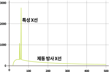 특성 X선과 제동 방사 X선의 구분